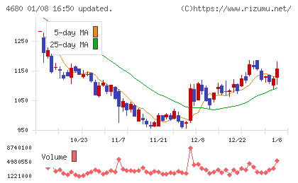 ラウンドワンチャート