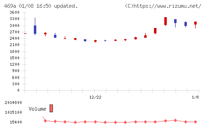 フィットクルーチャート