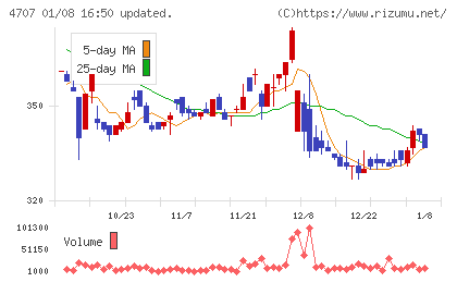 キタックチャート