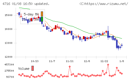 日本オラクルチャート