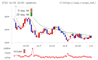 早稲田アカデミーチャート
