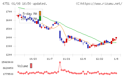 サイバーエージェントチャート