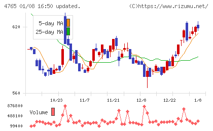 ＳＢＩグローバルアセットマネジメントチャート