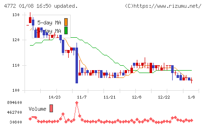 SM ENTERTAINMENT JAPANチャート