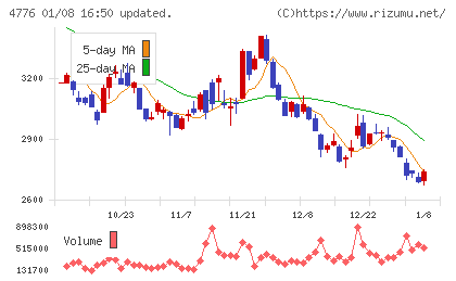 サイボウズチャート