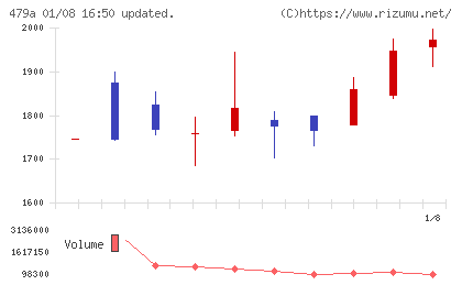 ＰＲＯＮＩチャート