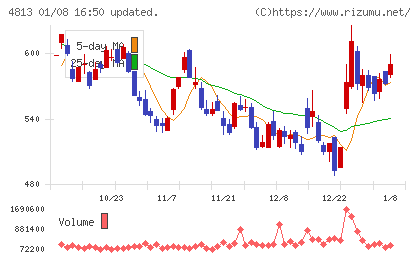 ＡＣＣＥＳＳチャート
