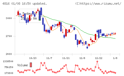 東映アニメーションチャート