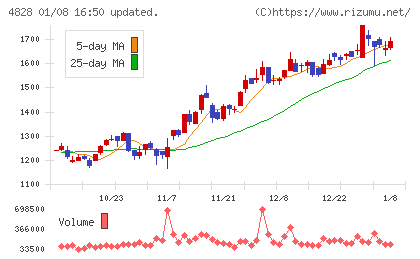 ビジネスエンジニアリングチャート