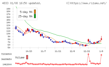 Ｄｅｆ　ｃｏｎｓｕｌｔｉｎｇチャート