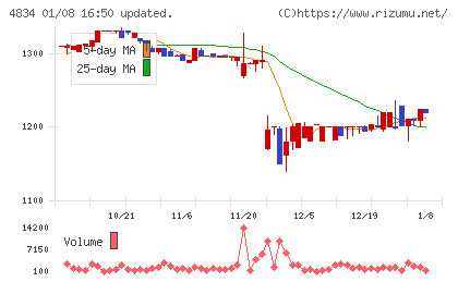 キャリアバンクチャート