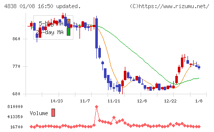 スペースシャワーＳＫＩＹＡＫＩホールディングスチャート