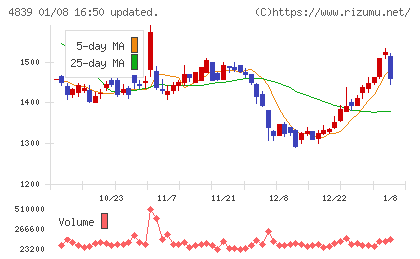 ＷＯＷＯＷチャート
