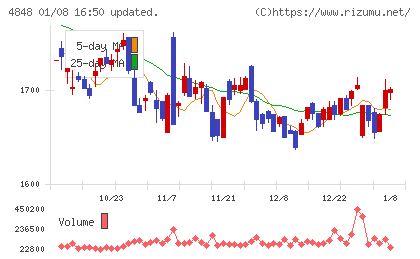 フルキャストホールディングスチャート