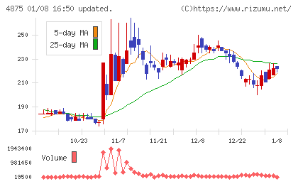 メディシノバチャート