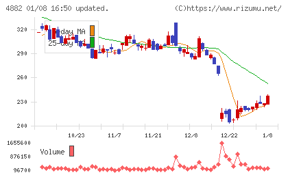 ペルセウスプロテオミクスチャート