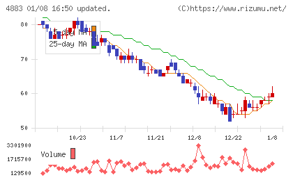 モダリスチャート