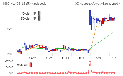 室町ケミカルチャート