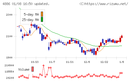 あすか製薬ホールディングスチャート