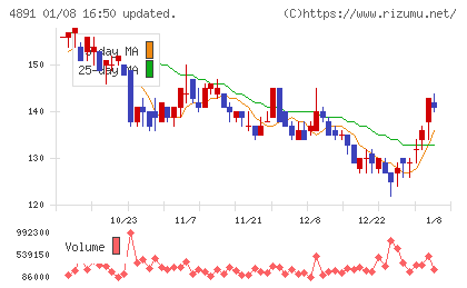 ティムスチャート