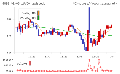 サイフューズチャート