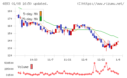 ノイルイミューン・バイオテックチャート