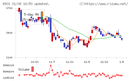富士フイルムホールディングスチャート