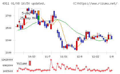 資生堂チャート