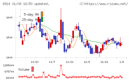 高砂香料工業チャート