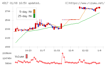 マンダムチャート