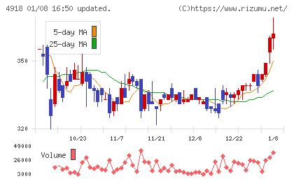 アイビー化粧品チャート
