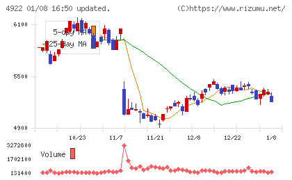コーセーチャート