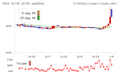シーボンチャート