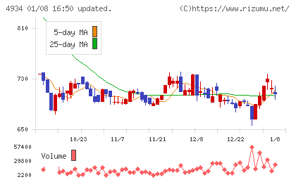 プレミアアンチエイジングチャート