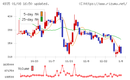 リベルタチャート