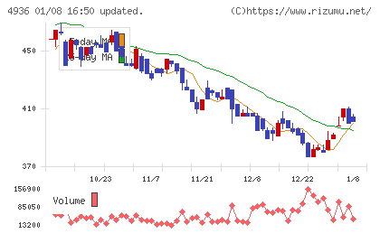 アクシージアチャート