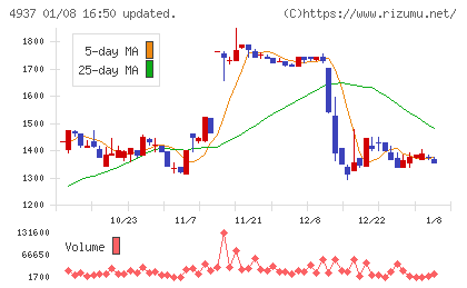 Ｗａｑｏｏチャート