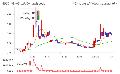 ケミプロ化成チャート