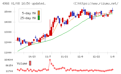 上村工業チャート