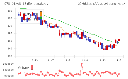 リプロセルチャート