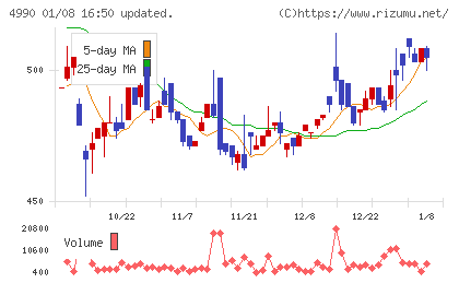 昭和化学工業チャート