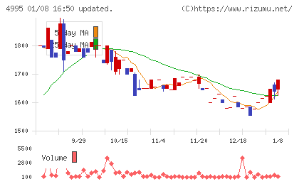 サンケイ化学チャート