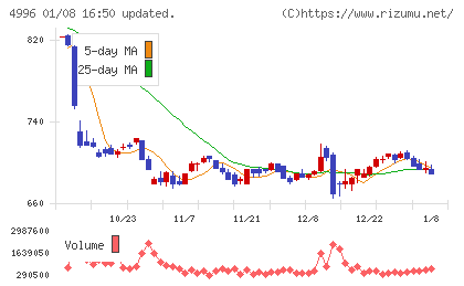 クミアイ化学工業チャート
