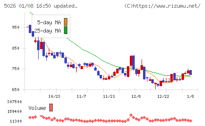 トリプルアイズチャート
