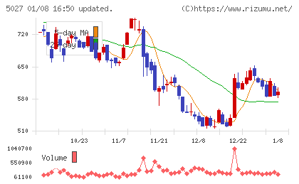 AnyMind Groupチャート