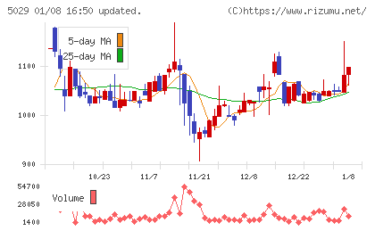 サークレイスチャート
