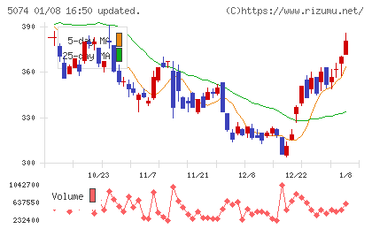 テスホールディングスチャート