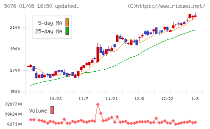 インフロニア・ホールディングスチャート