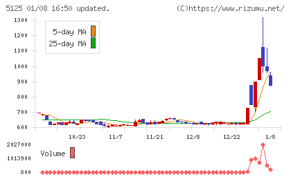 ファインズチャート