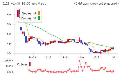 ＦＩＸＥＲチャート